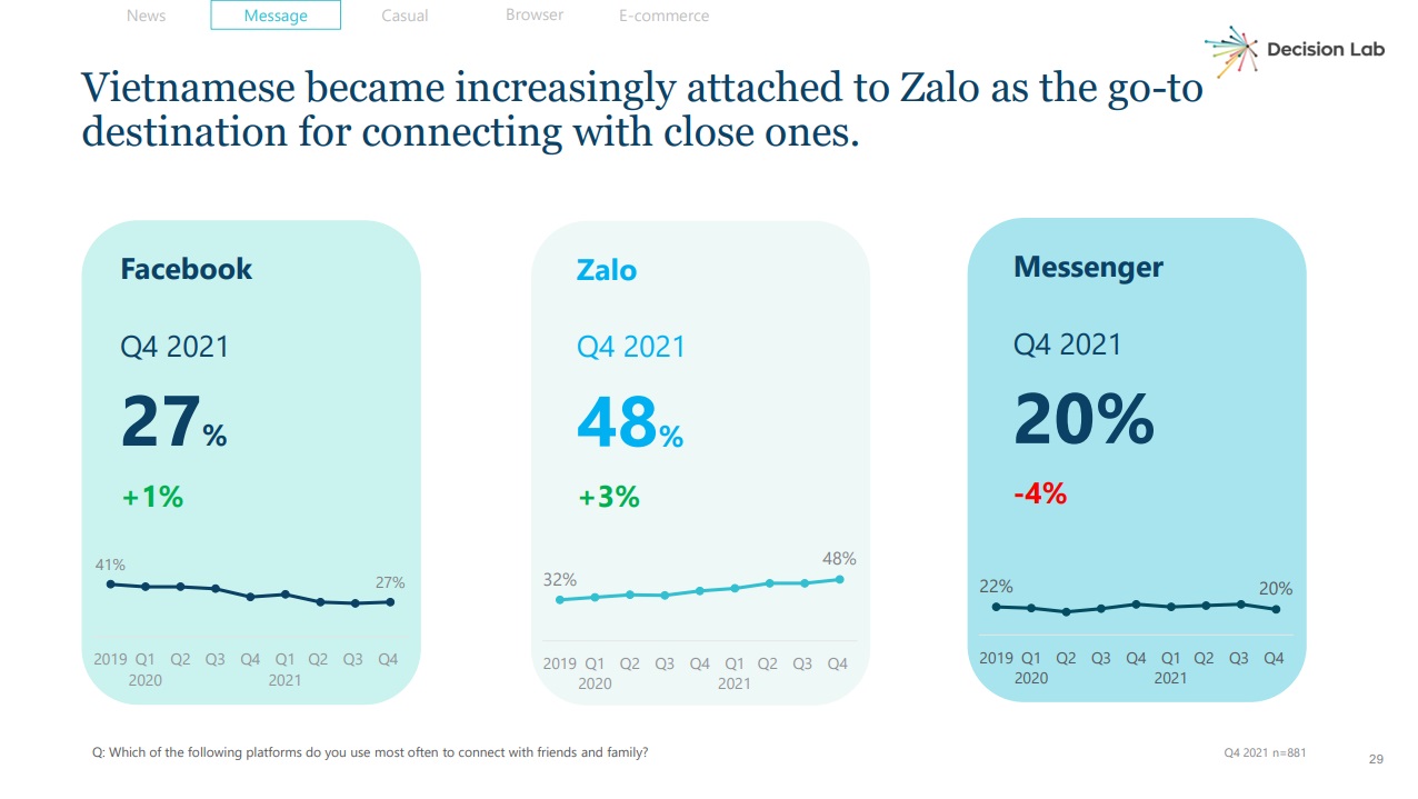 Có khoảng 48% người Việt sử dụng Zalo, trong khi đó Facebook và Messenger lần lượt là chỉ là 27% và 20%. (Nguồn ảnh: nhandan.vn)